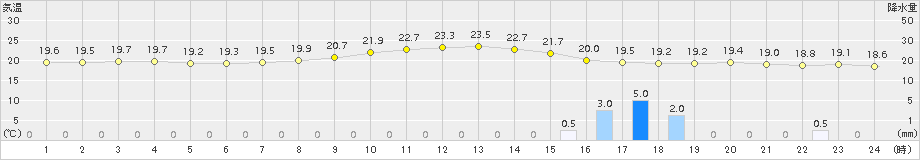 中甑(>2015年11月23日)のアメダスグラフ