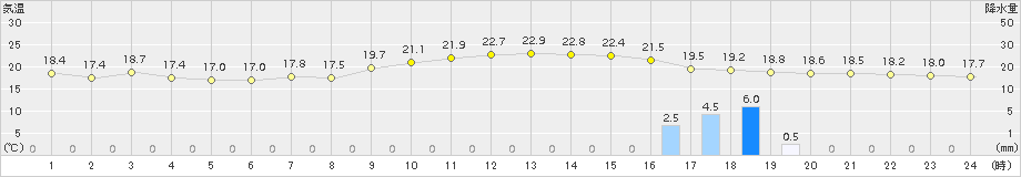 川内(>2015年11月23日)のアメダスグラフ