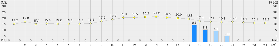 溝辺(>2015年11月23日)のアメダスグラフ