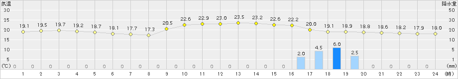 東市来(>2015年11月23日)のアメダスグラフ