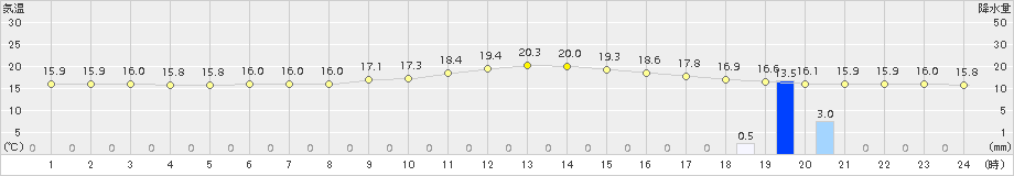 牧之原(>2015年11月23日)のアメダスグラフ