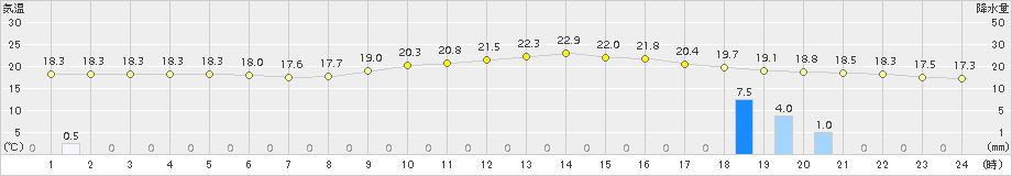 喜入(>2015年11月23日)のアメダスグラフ