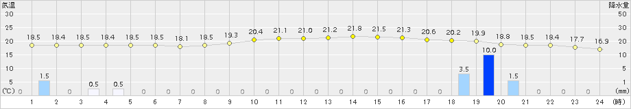 指宿(>2015年11月23日)のアメダスグラフ