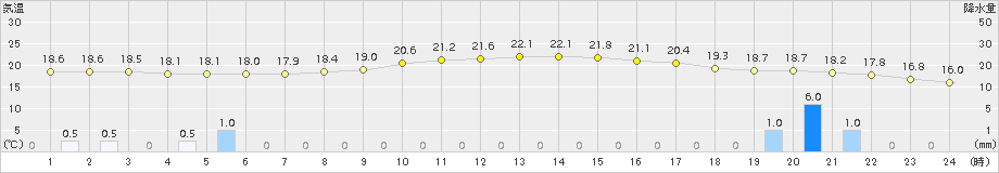 内之浦(>2015年11月23日)のアメダスグラフ