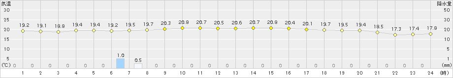 上中(>2015年11月23日)のアメダスグラフ