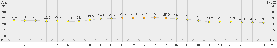 伊仙(>2015年11月23日)のアメダスグラフ