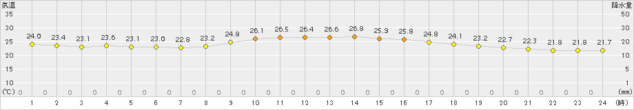 名護(>2015年11月23日)のアメダスグラフ