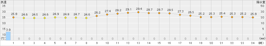 石垣島(>2015年11月23日)のアメダスグラフ