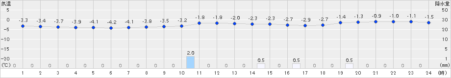 浜頓別(>2015年11月24日)のアメダスグラフ