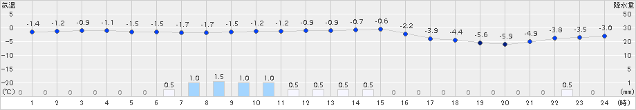 厚田(>2015年11月24日)のアメダスグラフ