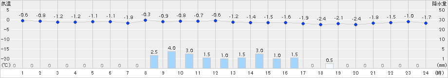 紋別(>2015年11月24日)のアメダスグラフ