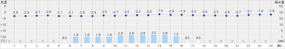 遠軽(>2015年11月24日)のアメダスグラフ