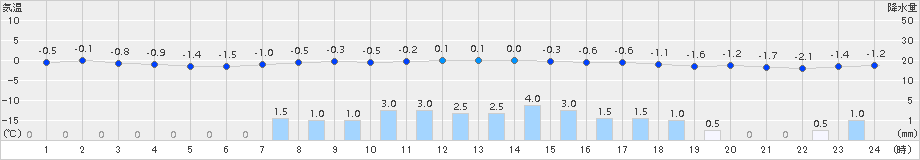 網走(>2015年11月24日)のアメダスグラフ