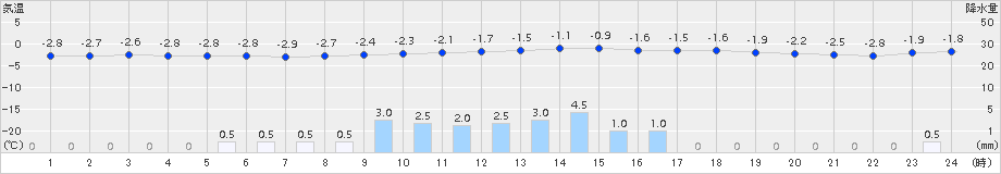 津別(>2015年11月24日)のアメダスグラフ