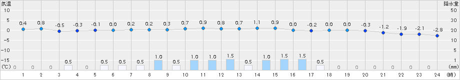 厚床(>2015年11月24日)のアメダスグラフ