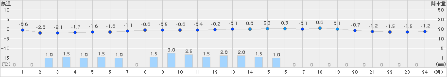 鶴居(>2015年11月24日)のアメダスグラフ