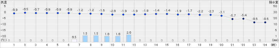 厚真(>2015年11月24日)のアメダスグラフ