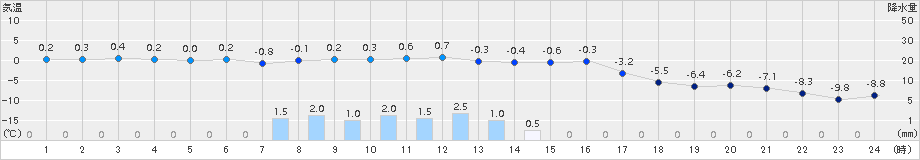 穂別(>2015年11月24日)のアメダスグラフ