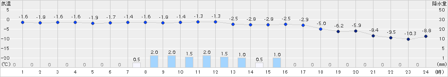 日高(>2015年11月24日)のアメダスグラフ