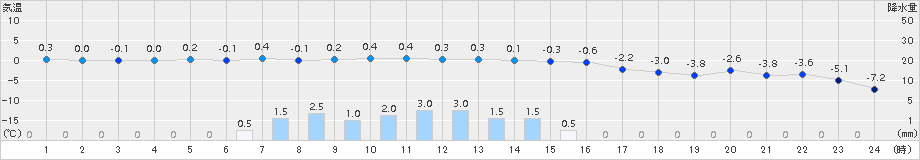 新和(>2015年11月24日)のアメダスグラフ