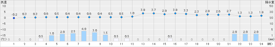 せたな(>2015年11月24日)のアメダスグラフ