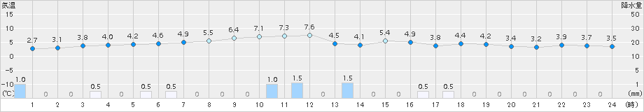 六ケ所(>2015年11月24日)のアメダスグラフ