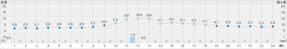 八戸(>2015年11月24日)のアメダスグラフ