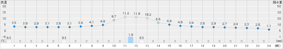 葛巻(>2015年11月24日)のアメダスグラフ