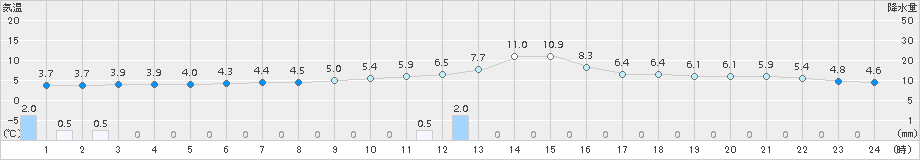 花巻(>2015年11月24日)のアメダスグラフ