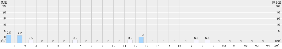 金ケ崎(>2015年11月24日)のアメダスグラフ