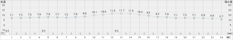 大衡(>2015年11月24日)のアメダスグラフ