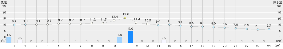 酒田(>2015年11月24日)のアメダスグラフ