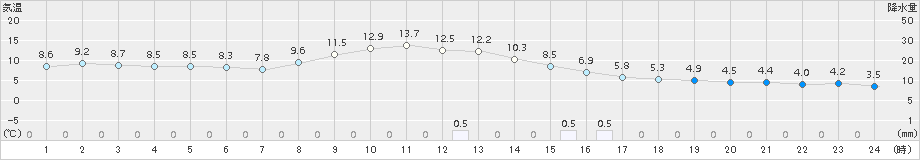 藤原(>2015年11月24日)のアメダスグラフ