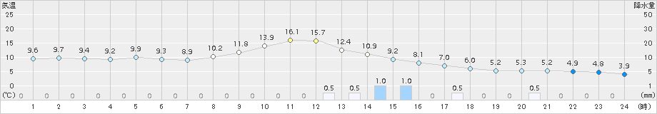 みなかみ(>2015年11月24日)のアメダスグラフ