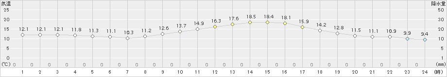 久喜(>2015年11月24日)のアメダスグラフ