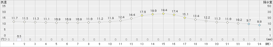 青梅(>2015年11月24日)のアメダスグラフ