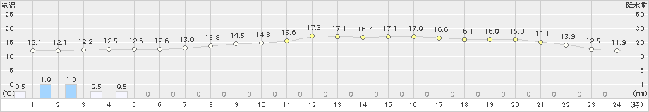 千葉(>2015年11月24日)のアメダスグラフ