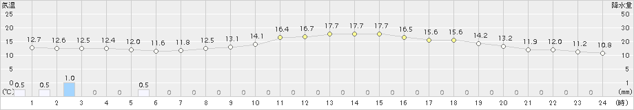 海老名(>2015年11月24日)のアメダスグラフ