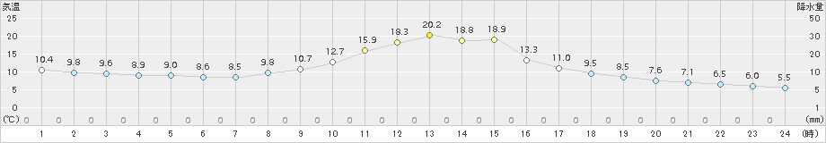 伊那(>2015年11月24日)のアメダスグラフ