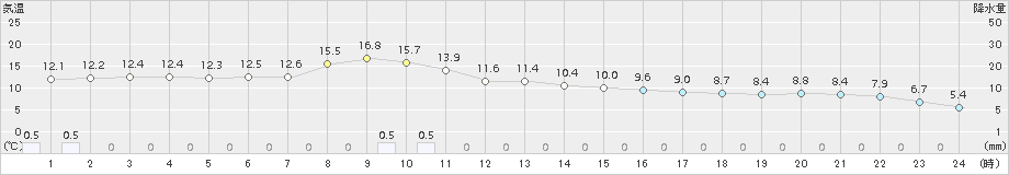 羽茂(>2015年11月24日)のアメダスグラフ