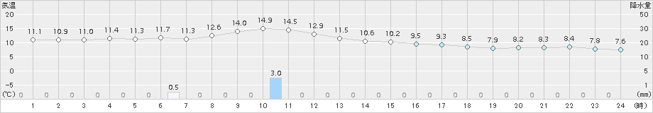 新津(>2015年11月24日)のアメダスグラフ