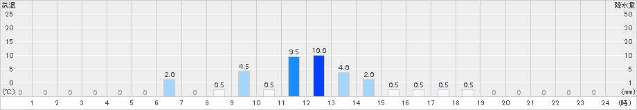 宇奈月(>2015年11月24日)のアメダスグラフ