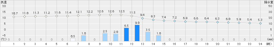 上市(>2015年11月24日)のアメダスグラフ