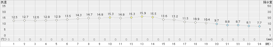 米原(>2015年11月24日)のアメダスグラフ