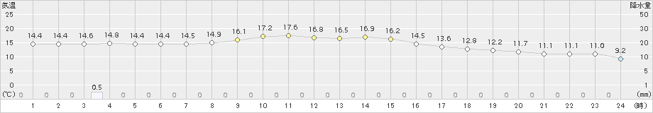 熊取(>2015年11月24日)のアメダスグラフ