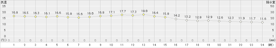 神戸(>2015年11月24日)のアメダスグラフ