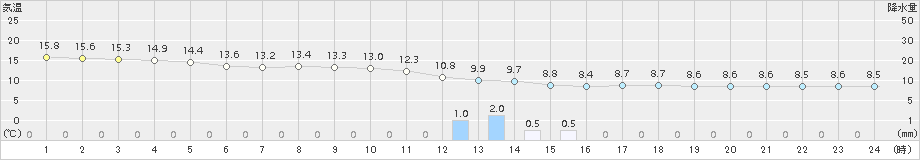 西郷(>2015年11月24日)のアメダスグラフ