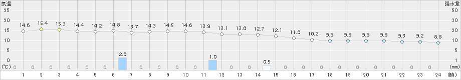 大田(>2015年11月24日)のアメダスグラフ