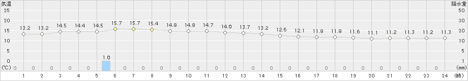 青谷(>2015年11月24日)のアメダスグラフ