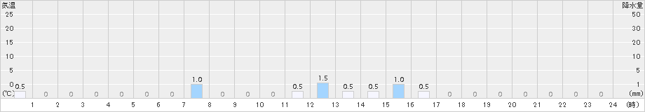 関金(>2015年11月24日)のアメダスグラフ